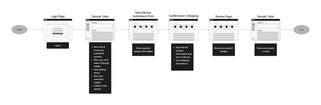 lab userflow